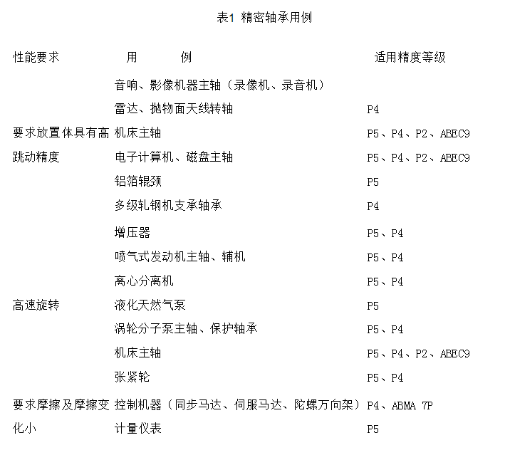 機床主軸軸承精度等