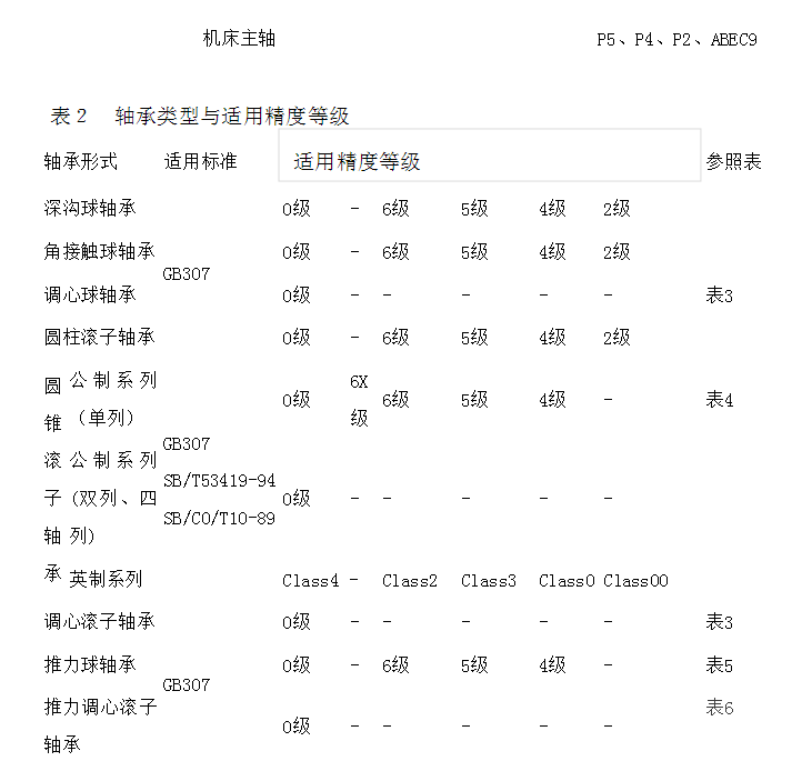 機床主軸軸承精度等